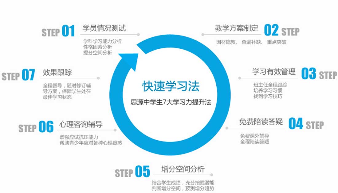 思源教育七步提分法