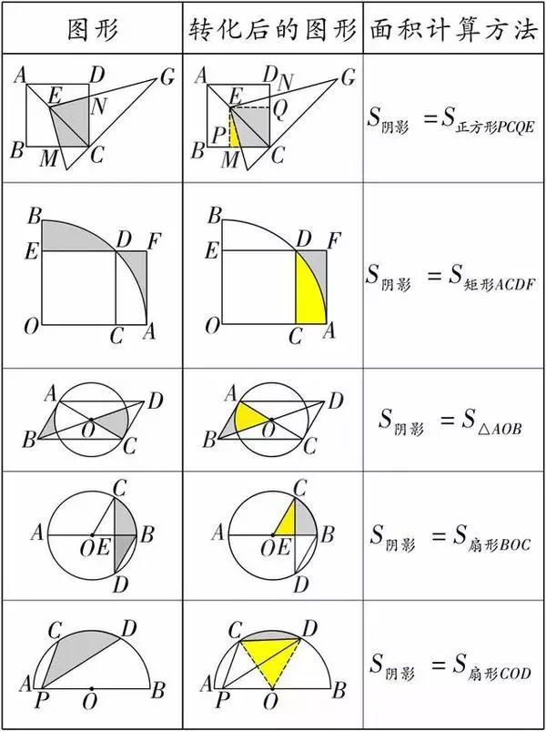 萬變不離其宗 初中數學幾何陰影面積的三種解法