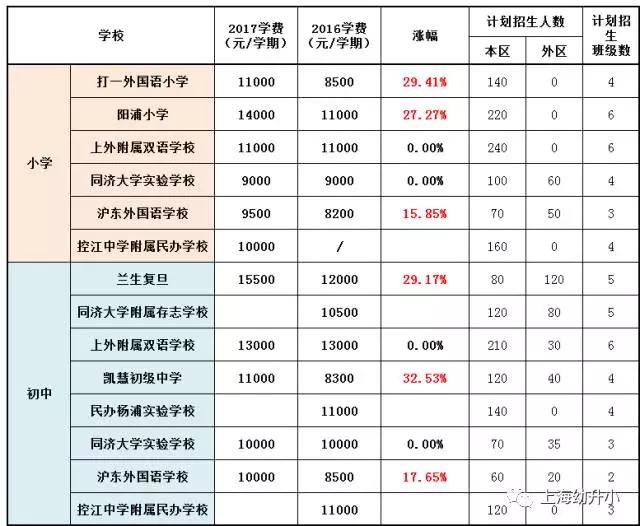 入學需謹慎,最貴8W一學期!2017各區名辦小學學費一覽
