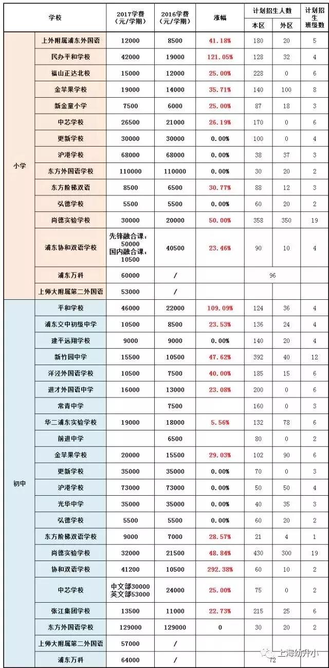 入學需謹慎,最貴8W一學期!2017各區名辦小學學費一覽