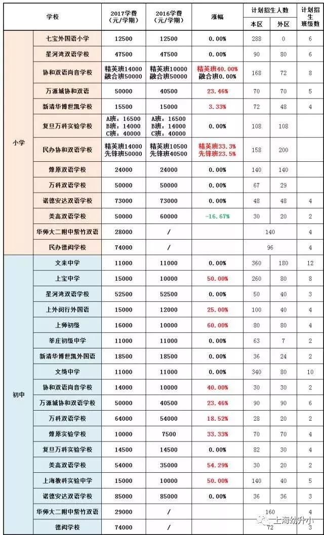 入學需謹慎,最貴8W一學期!2017各區名辦小學學費一覽