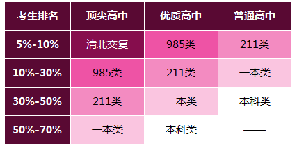 如何根據等級考和英語成績推算能上啥大學?