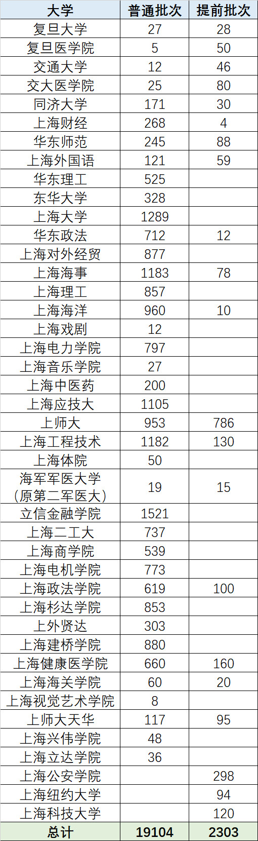 高考志愿填報必看!今年各個大學都招多少人?