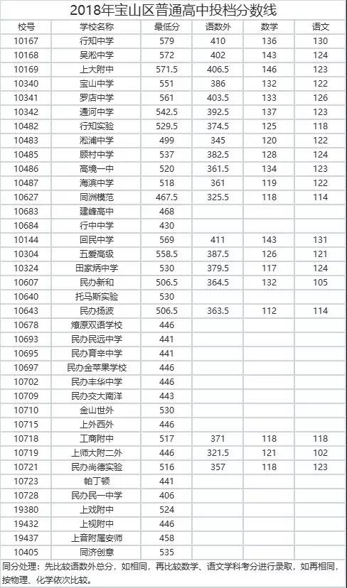 2018上海16區(qū)中考普通高中學(xué)校投檔分?jǐn)?shù)線(陸續(xù)更新)