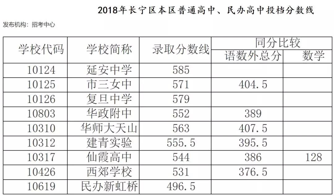 2018上海16區(qū)中考普通高中學(xué)校投檔分?jǐn)?shù)線(陸續(xù)更新)