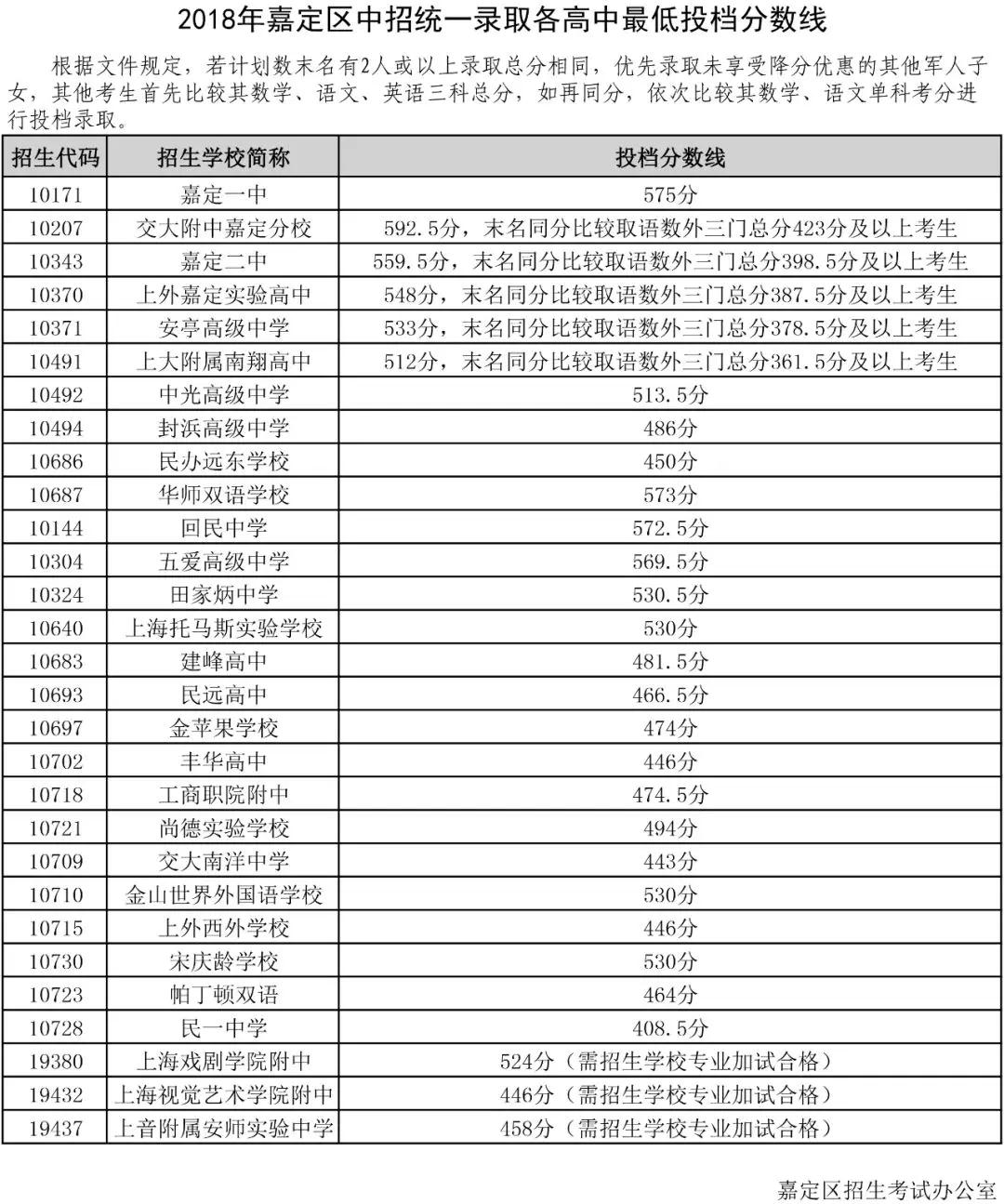 2018上海16區(qū)中考普通高中學(xué)校投檔分?jǐn)?shù)線(陸續(xù)更新)