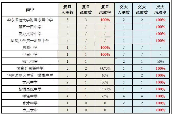 普高也能上復交!2018上海高考黑馬高中盤點!