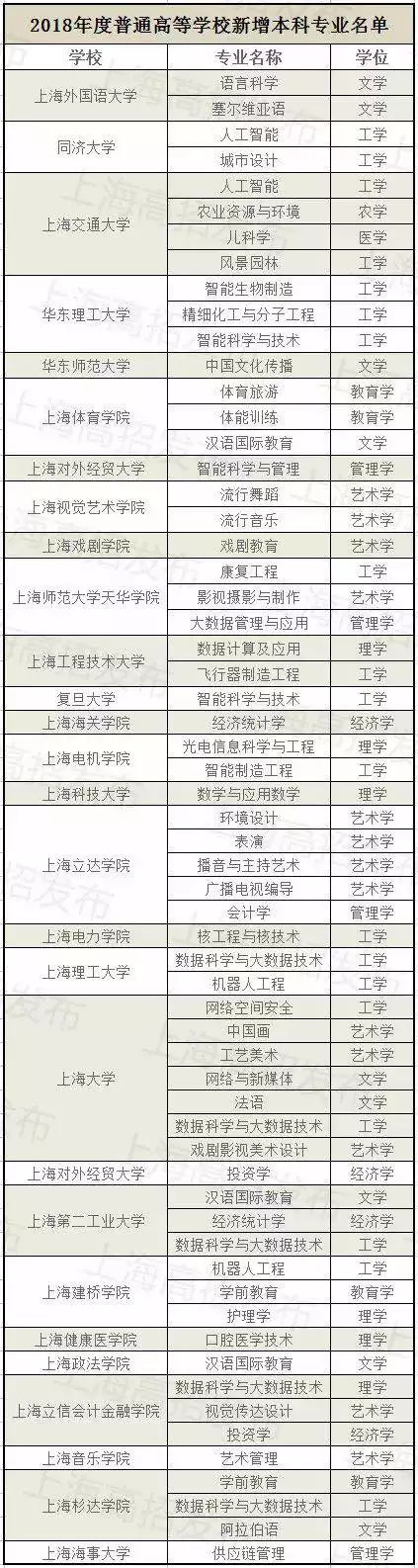 公布了!2018年滬上高校擬新增這61個專業!
