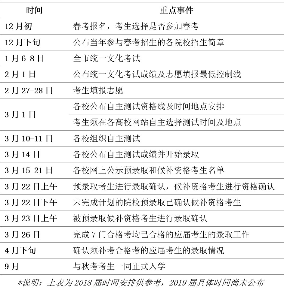 上海2019春考什么時候報名?如何考試?怎么錄取?