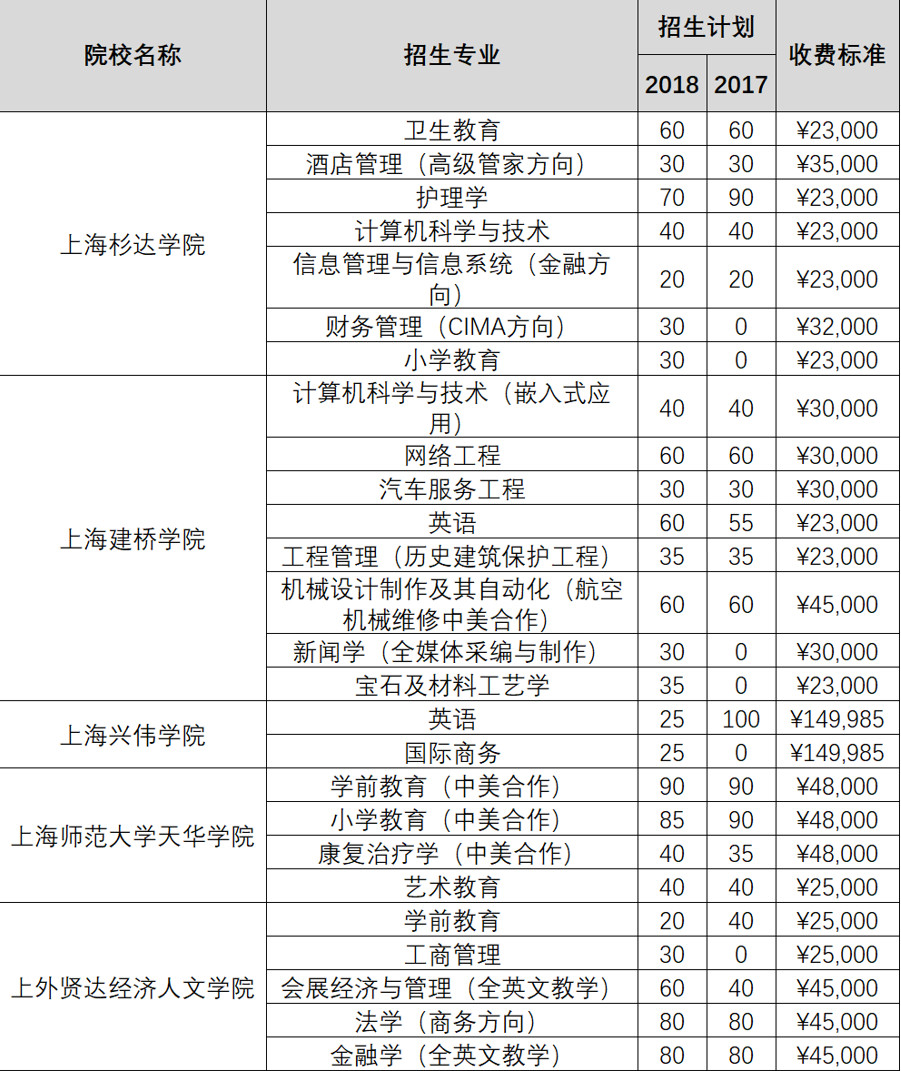 上海2019春考什么時候報名?如何考試?怎么錄取?