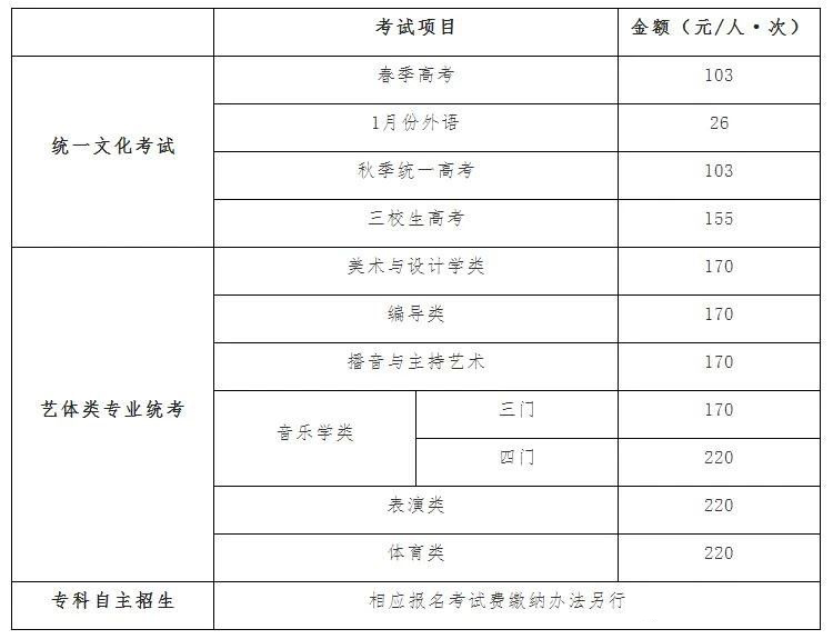 2019年上海市普通高校考試招生報名問答