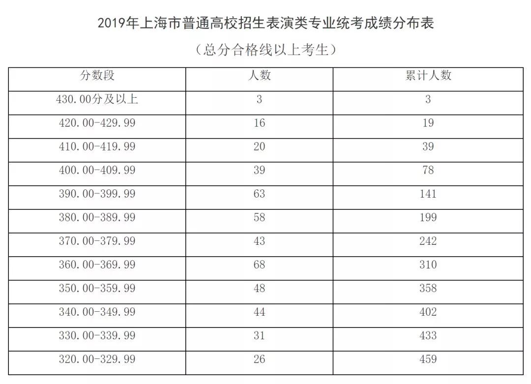 出分了!2019上海高考藝術類各專業統考分數線確定!
