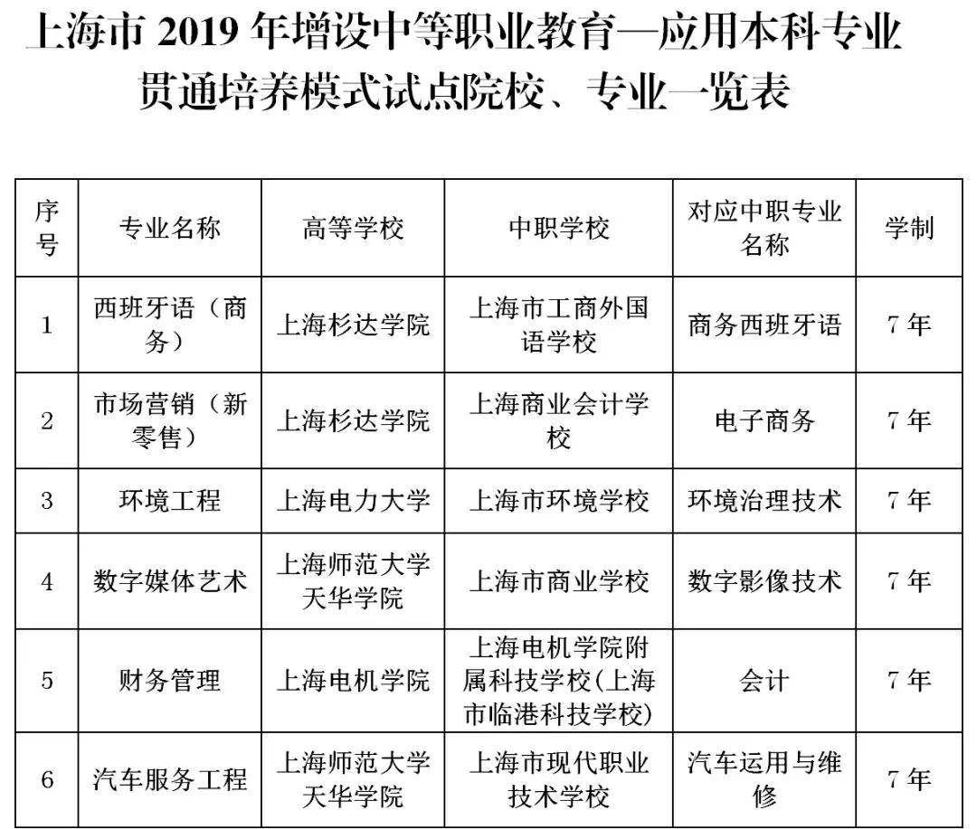 今年新增6個"中本貫通"和26個"中高職貫通",來看看有哪些專業?