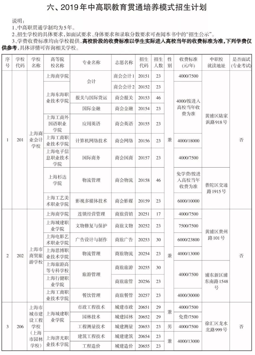 2019中本貫通、中高職貫通、中職校提前批招生計(jì)劃表