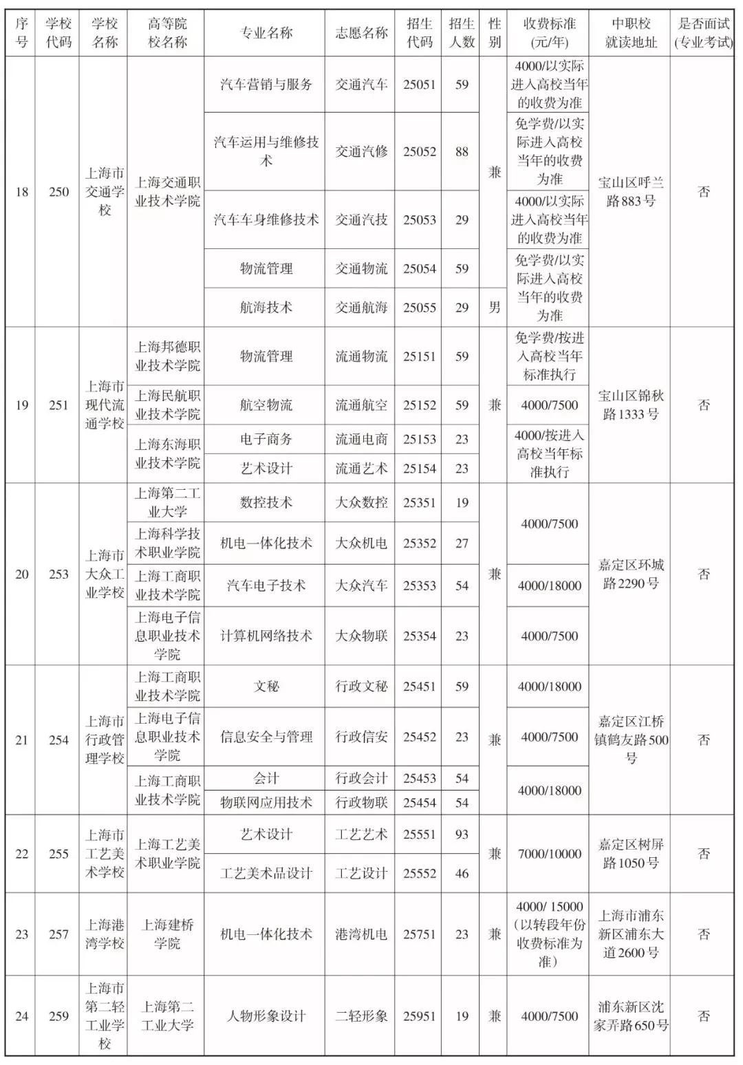 2019中本貫通、中高職貫通、中職校提前批招生計(jì)劃表