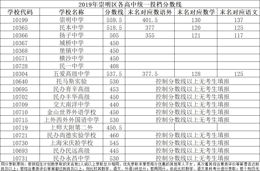2019上海中考各區分數線公布啦