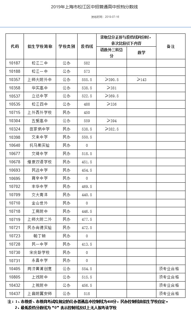 2019上海中考各區分數線公布啦