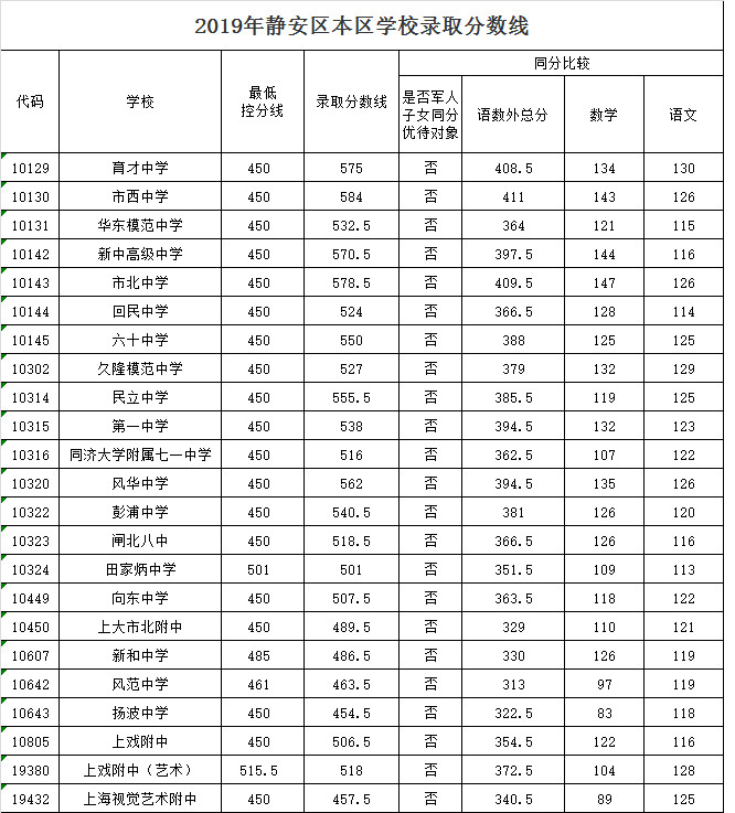 2019上海中考各區分數線公布啦