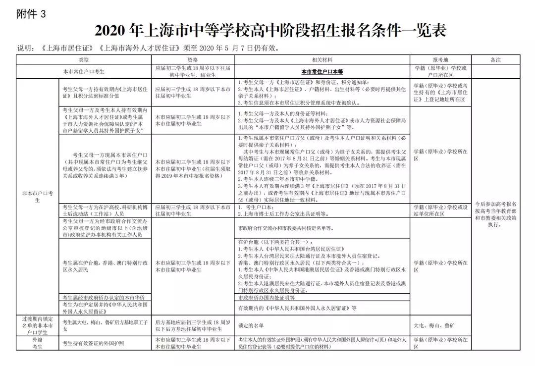 2020上海中考網上報名12.26開始！附報名條件/日程表/各區信息確認安排！