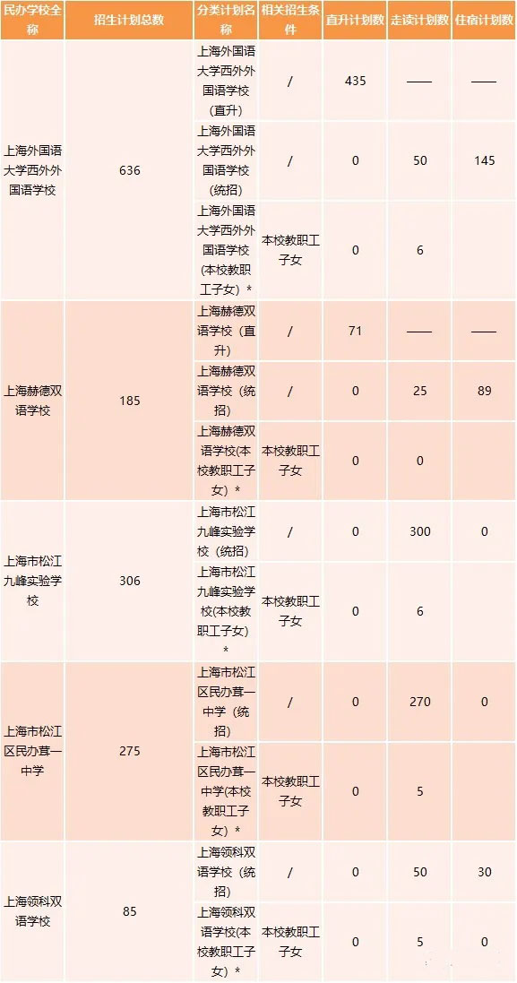 2020年的上海民辦初中的2020年招生計劃