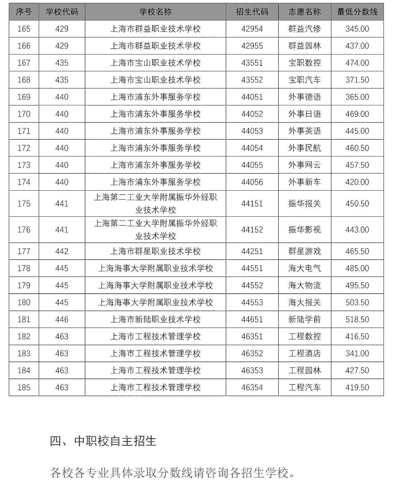 2020中本貫通、中高職貫通、隨遷子女錄取分數線出爐