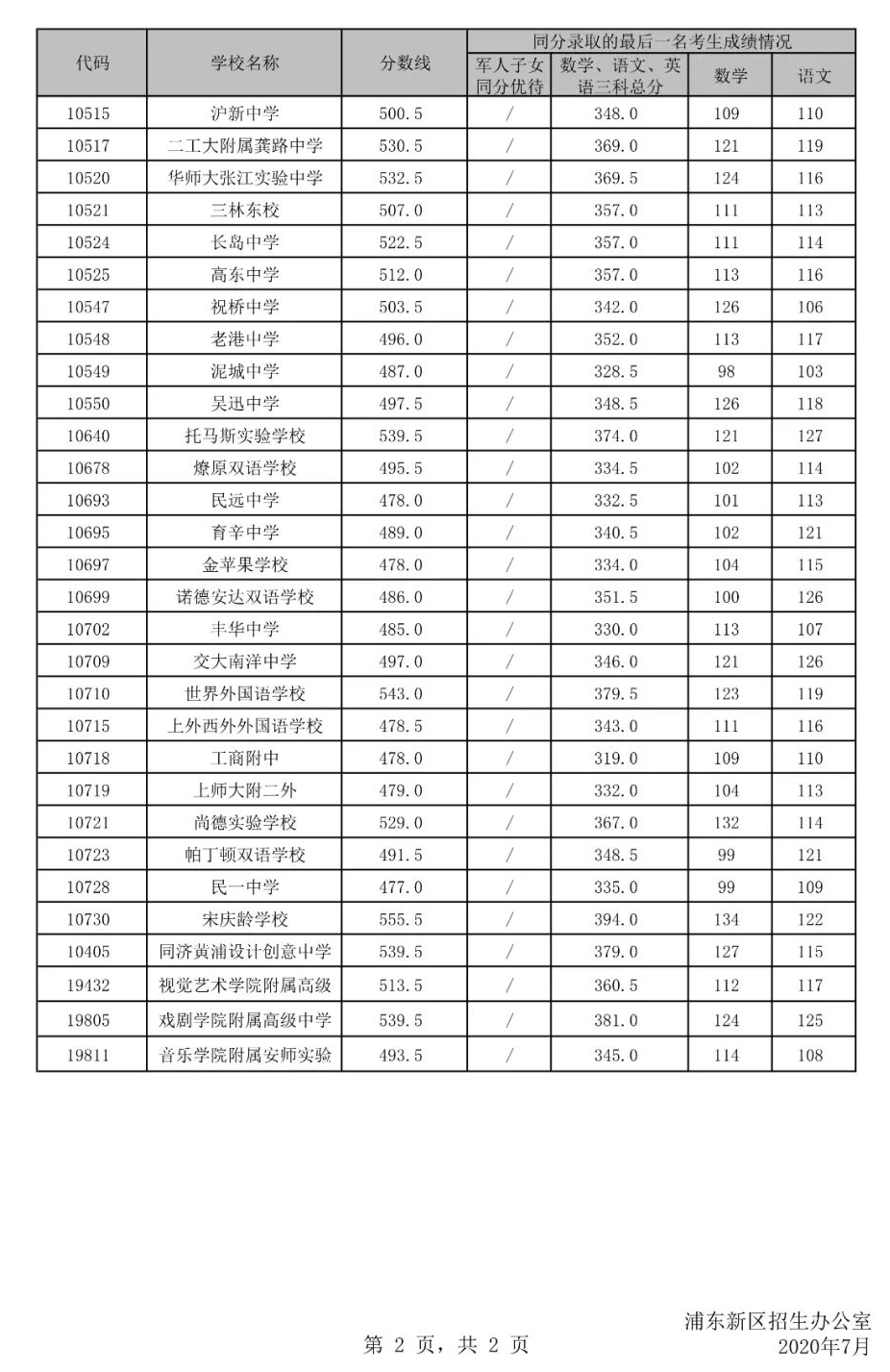 權威發布!2020年上海16區高中招生學校錄取分數線