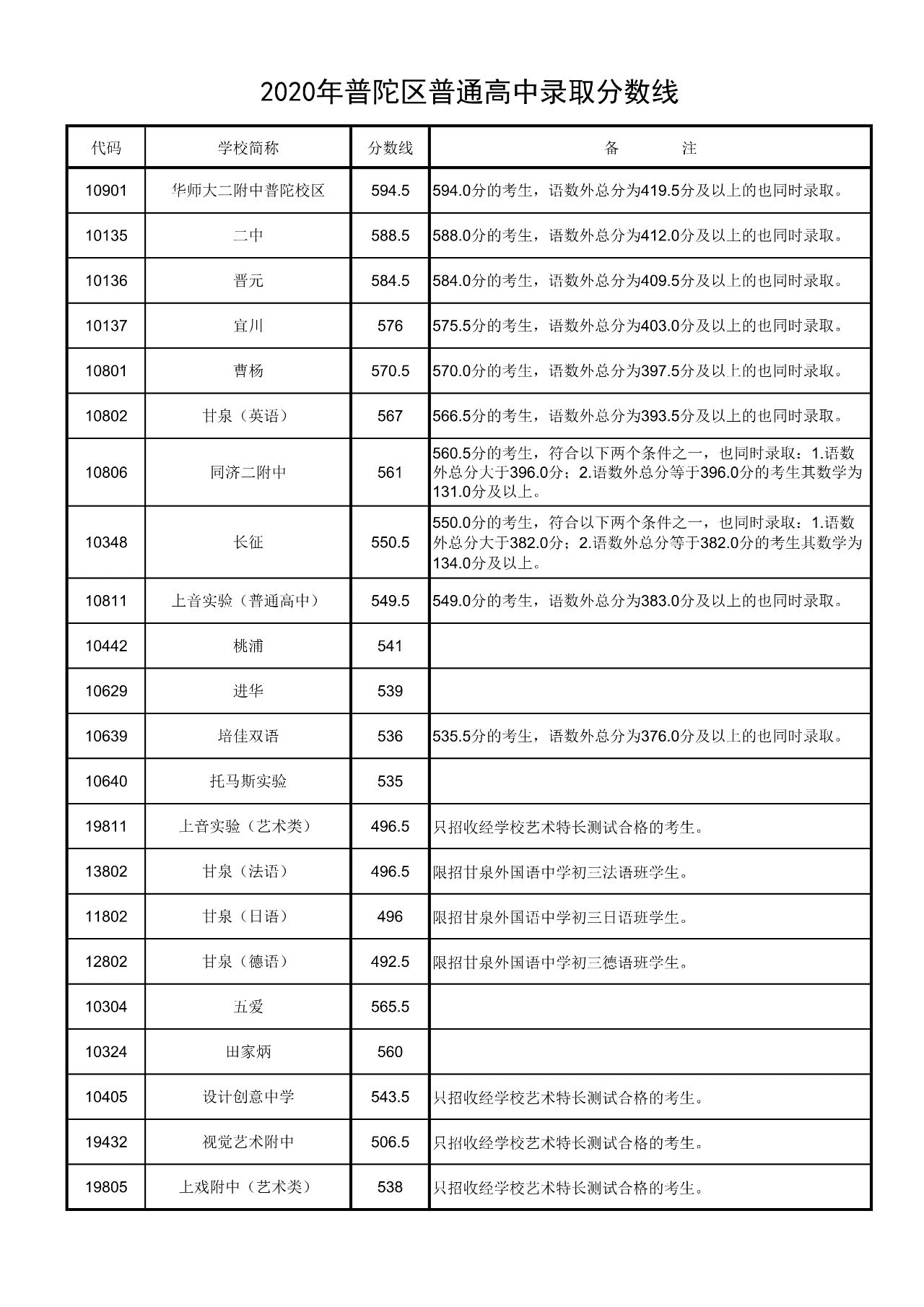 權威發布!2020年上海16區高中招生學校錄取分數線
