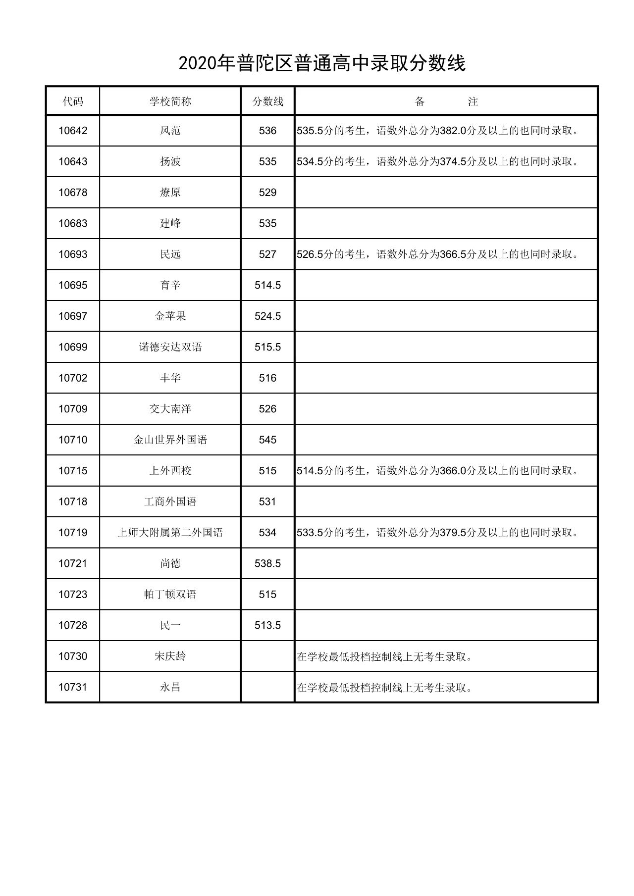 權威發布!2020年上海16區高中招生學校錄取分數線