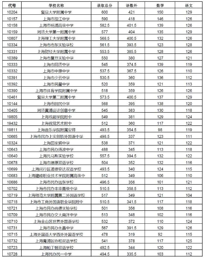 權威發布!2020年上海16區高中招生學校錄取分數線