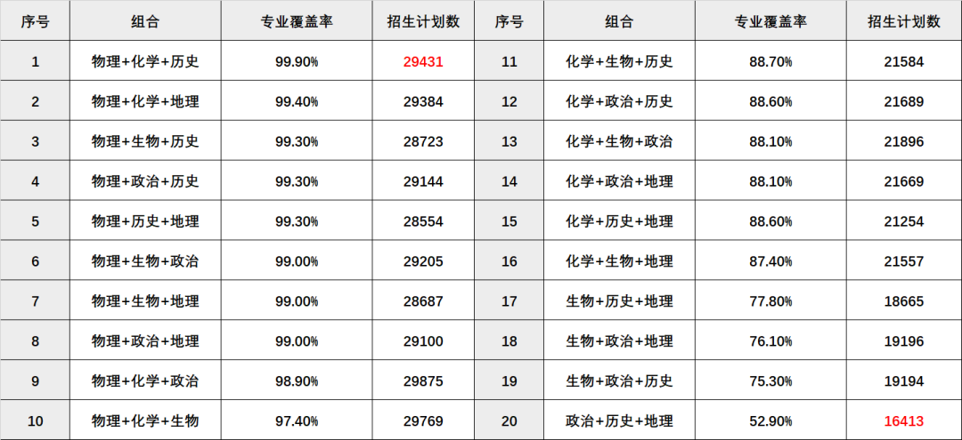 高考政策掃盲:小3門選科怎么選?20種組合大數據!